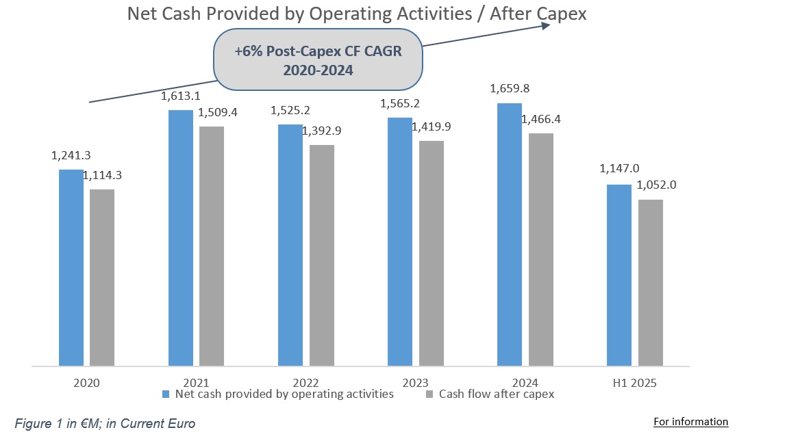Net Cash Provided by Operating Activities / After Capex