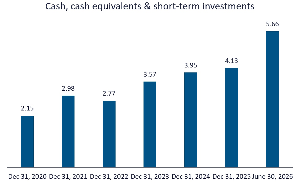 A chart of Cash, cash equivalents & short-term investments
